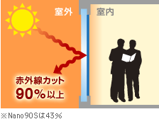 赤外線カット 省エネ ウィンドウフィルム